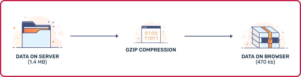 فشرده سازی Gzip چیست + چگونه آ ن را فعال کنیم